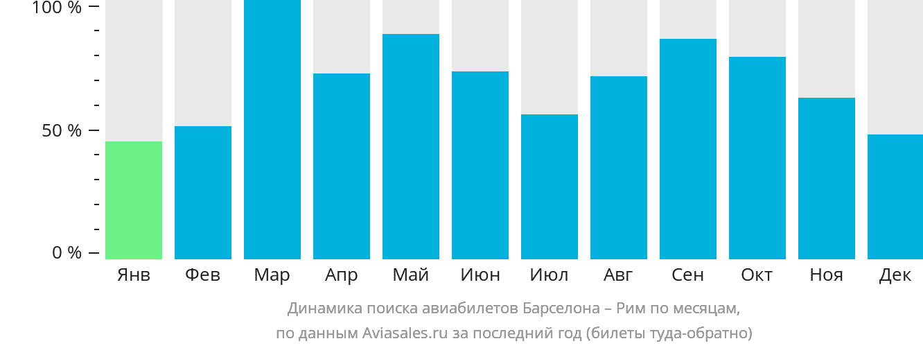 Динамика поиска авиабилетов из Барселоны в Рим по месяцам