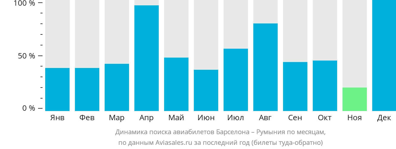 Динамика поиска авиабилетов из Барселоны в Румынию по месяцам