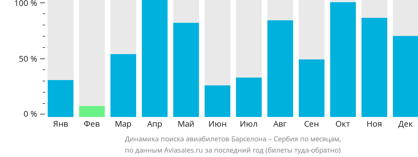 Динамика поиска авиабилетов из Барселоны в Сербию по месяцам