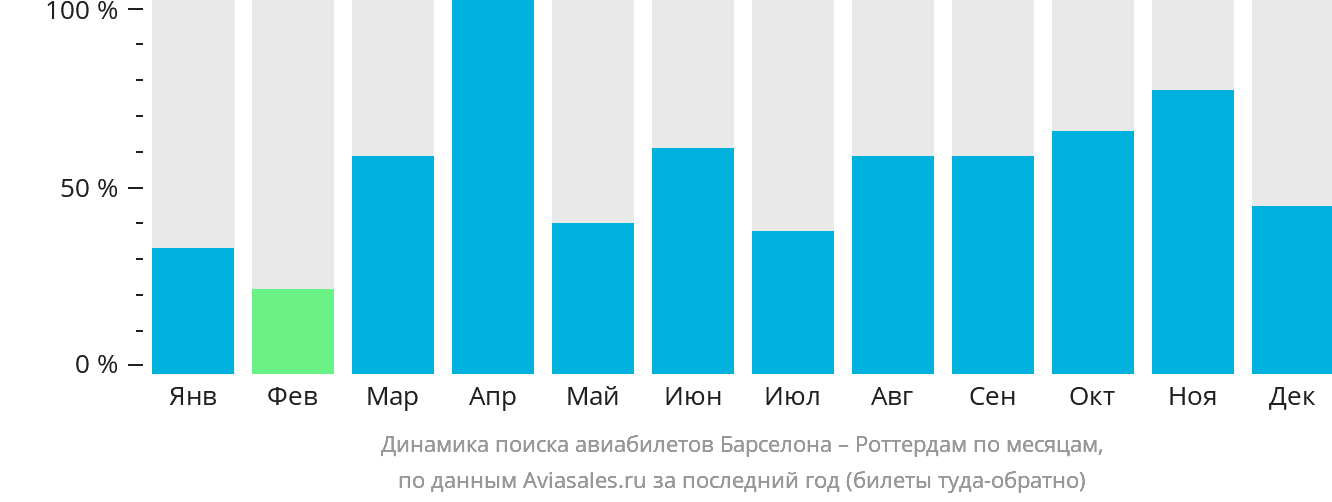 Динамика поиска авиабилетов из Барселоны в Роттердам по месяцам