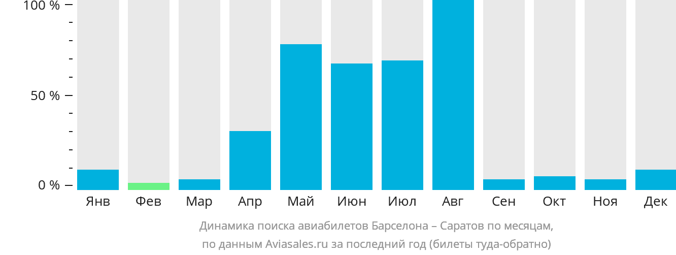 Динамика поиска авиабилетов из Барселоны в Саратов по месяцам