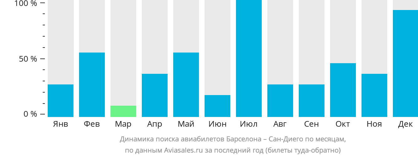 Динамика поиска авиабилетов из Барселоны в Сан-Диего по месяцам