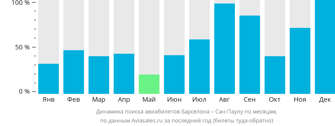 Динамика поиска авиабилетов из Барселоны в Сан-Паулу по месяцам