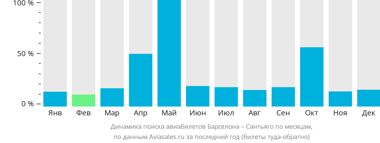 Динамика поиска авиабилетов из Барселоны в Сантьяго по месяцам