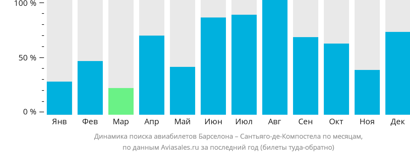 Динамика поиска авиабилетов из Барселоны в Сантьяго-де-Компостелу по месяцам