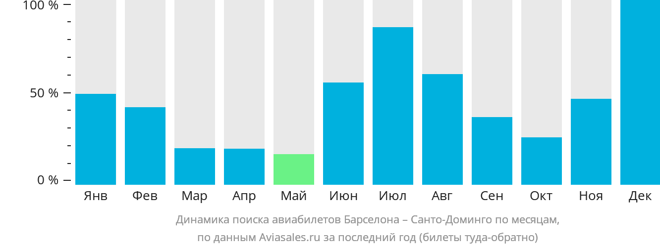 Динамика поиска авиабилетов из Барселоны в Санто-Доминго по месяцам