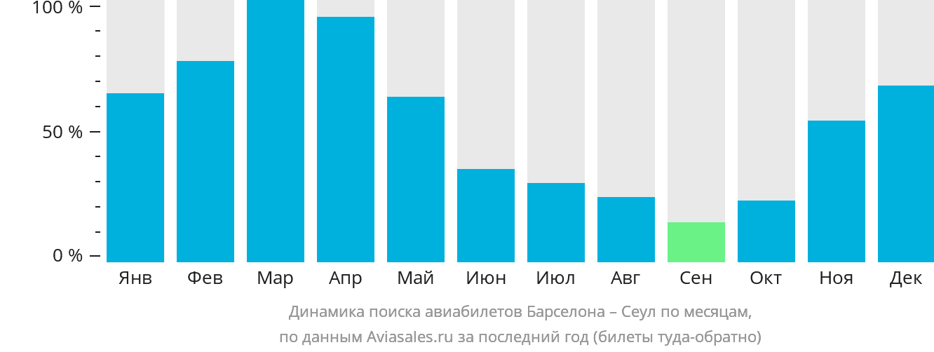 Динамика поиска авиабилетов из Барселоны в Сеул по месяцам