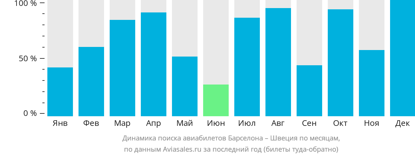 Динамика поиска авиабилетов из Барселоны в Швецию по месяцам