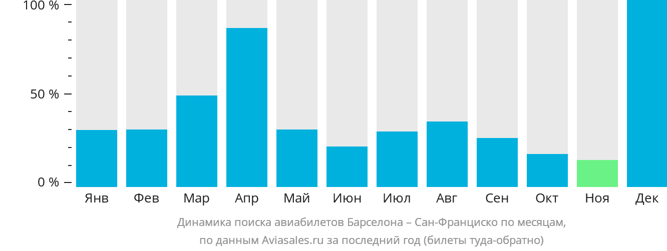 Динамика поиска авиабилетов из Барселоны в Сан-Франциско по месяцам