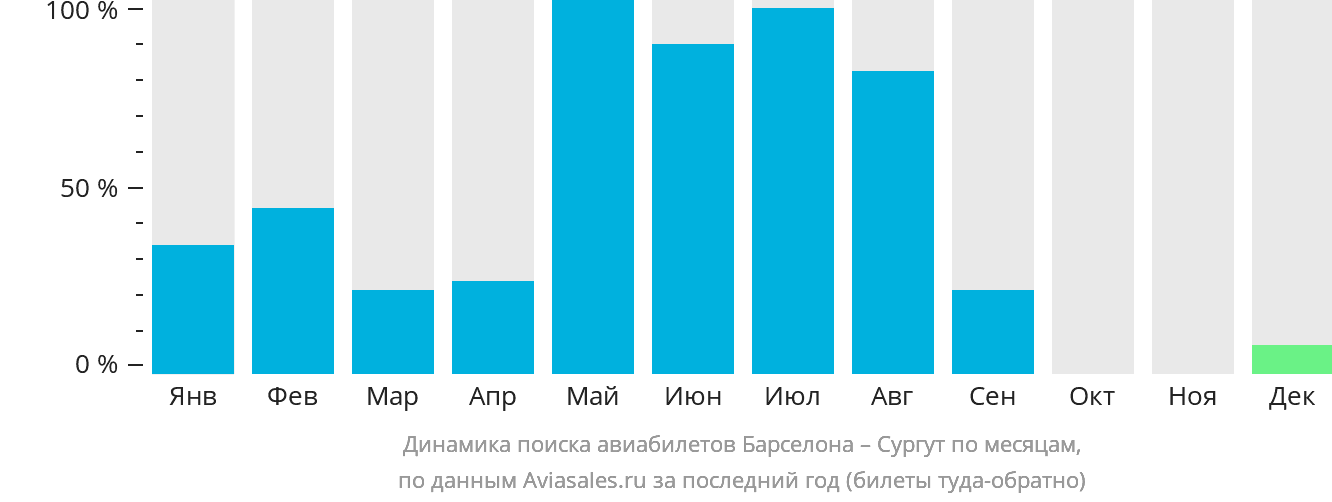 Динамика поиска авиабилетов из Барселоны в Сургут по месяцам