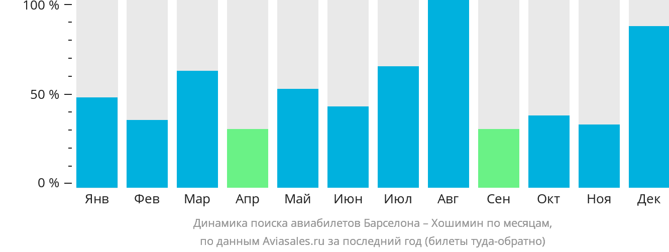 Динамика поиска авиабилетов из Барселоны в Хошимин по месяцам