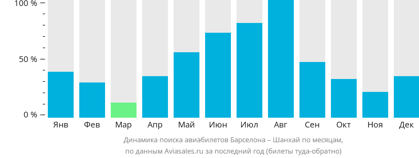 Динамика поиска авиабилетов из Барселоны в Шанхай по месяцам