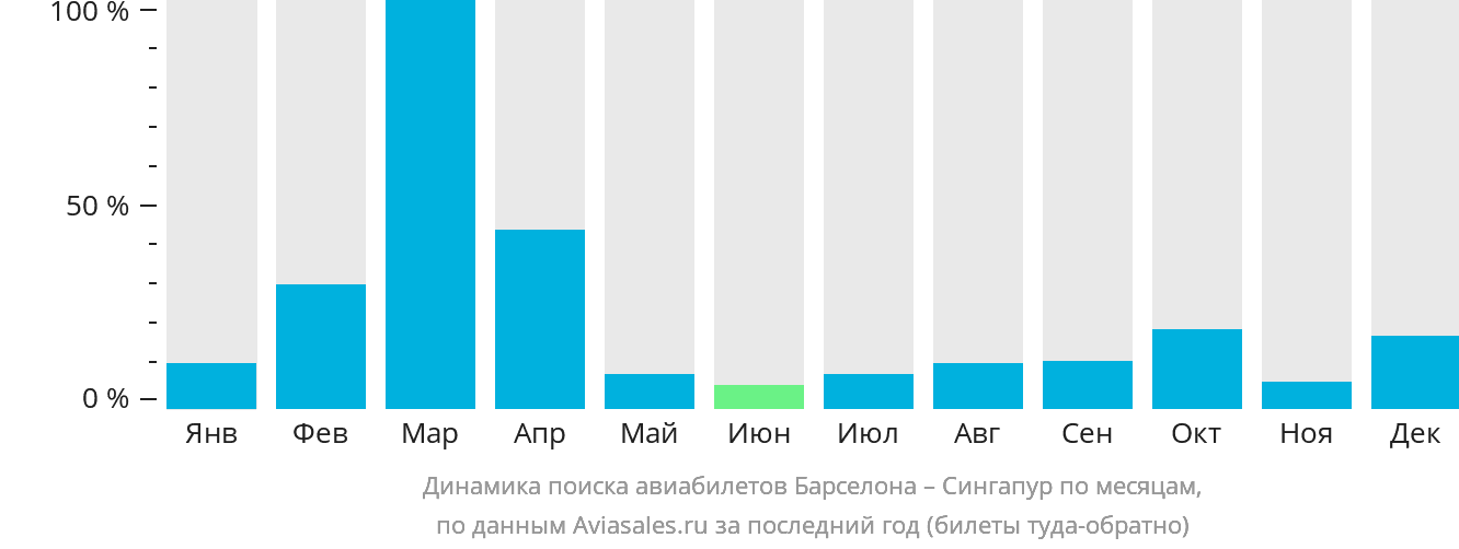 Динамика поиска авиабилетов из Барселоны в Сингапур по месяцам
