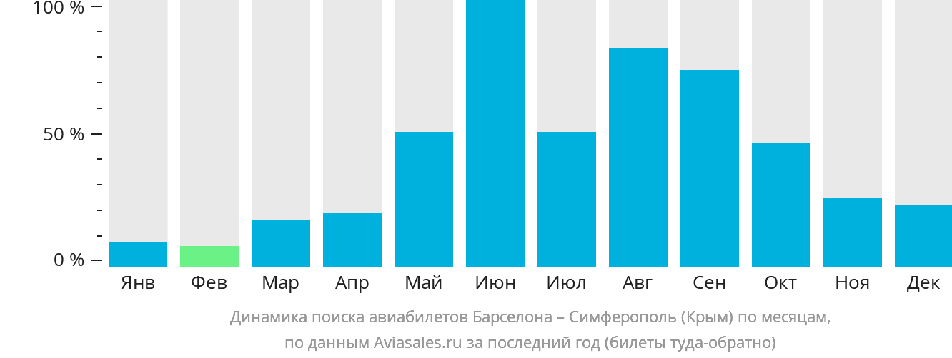 Динамика поиска авиабилетов из Барселоны в Симферополь по месяцам