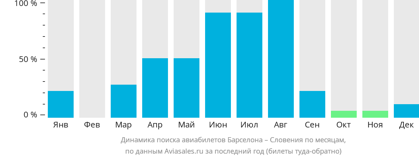 Динамика поиска авиабилетов из Барселоны в Словению по месяцам