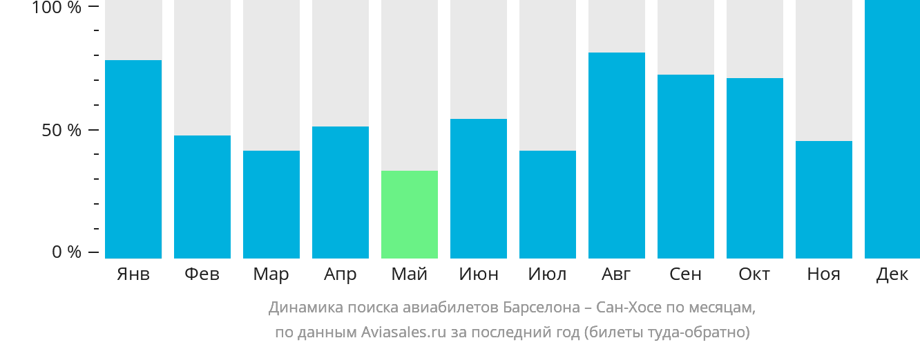 Динамика поиска авиабилетов из Барселоны в Сан-Хосе по месяцам