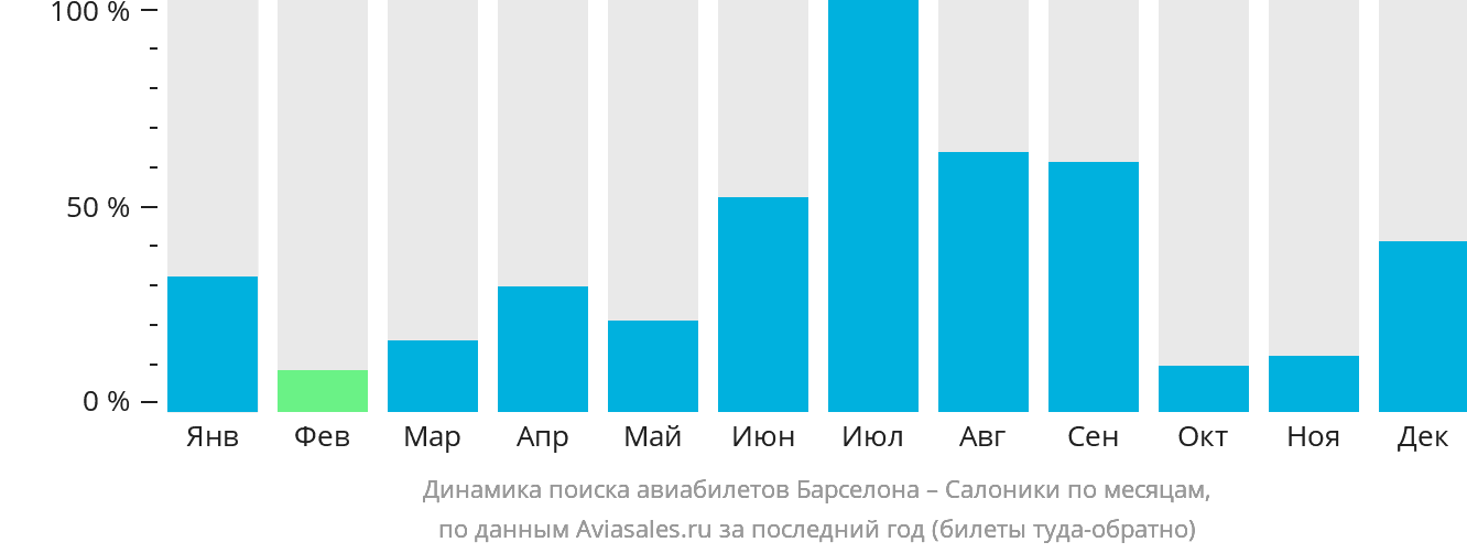 Динамика поиска авиабилетов из Барселоны в Салоники по месяцам