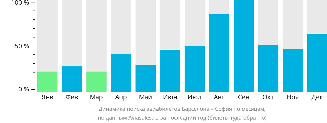 Динамика поиска авиабилетов из Барселоны в Софию по месяцам