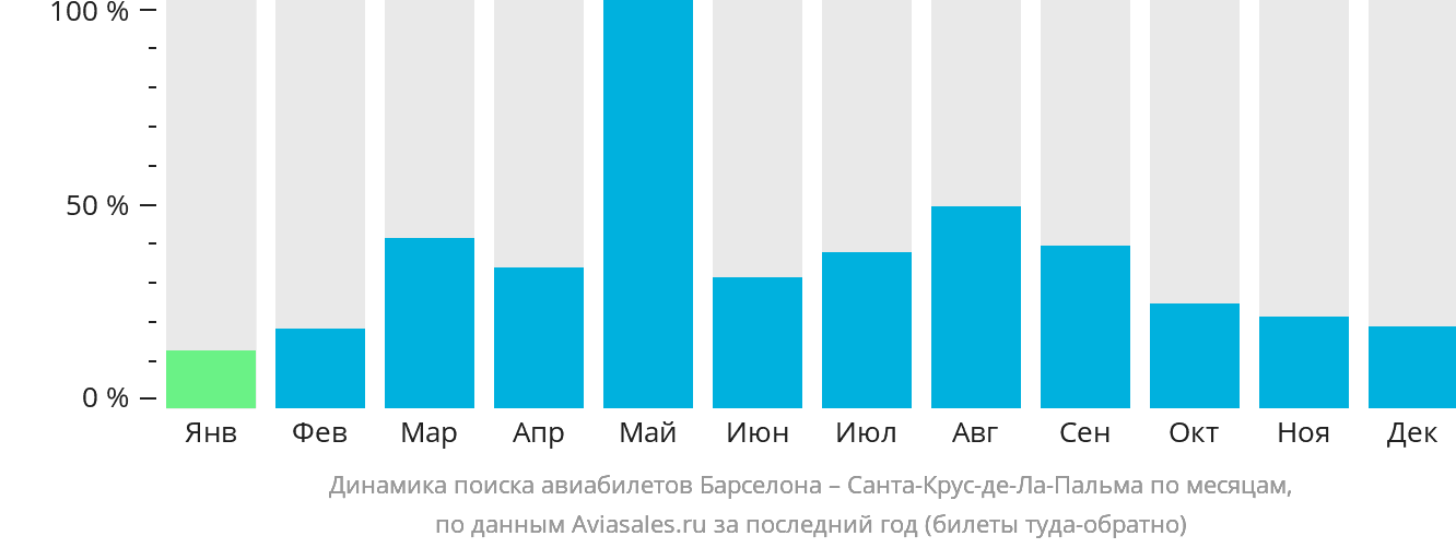 Динамика поиска авиабилетов из Барселоны в Санта-Крус-де-ла-Пальму по месяцам