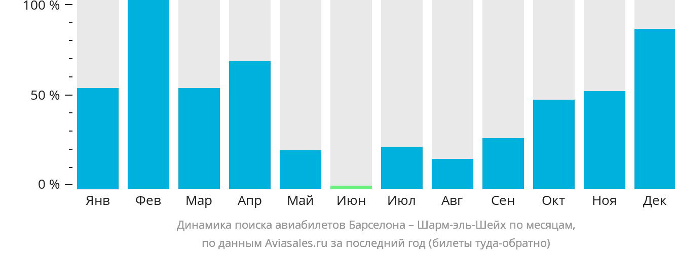 Динамика поиска авиабилетов из Барселоны в Шарм-эш-Шейх по месяцам