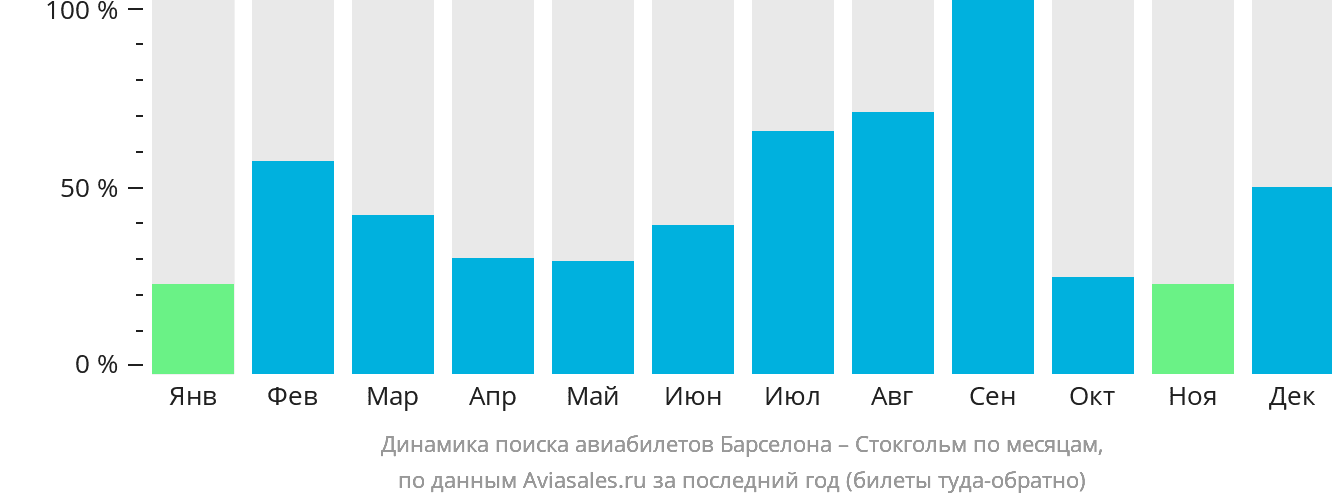 Динамика поиска авиабилетов из Барселоны в Стокгольм по месяцам