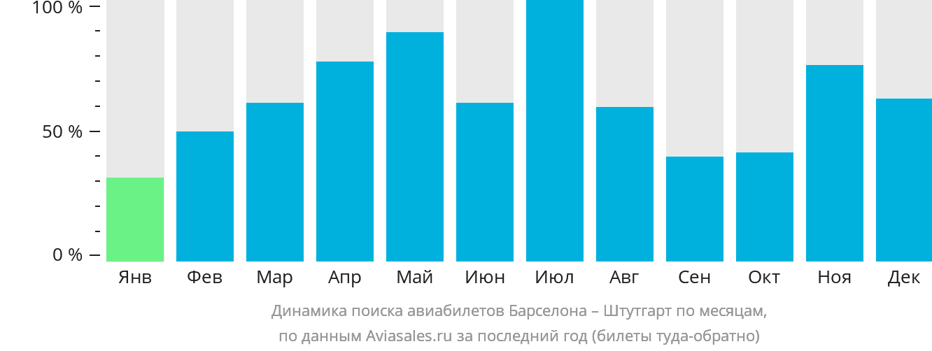 Динамика поиска авиабилетов из Барселоны в Штутгарт по месяцам
