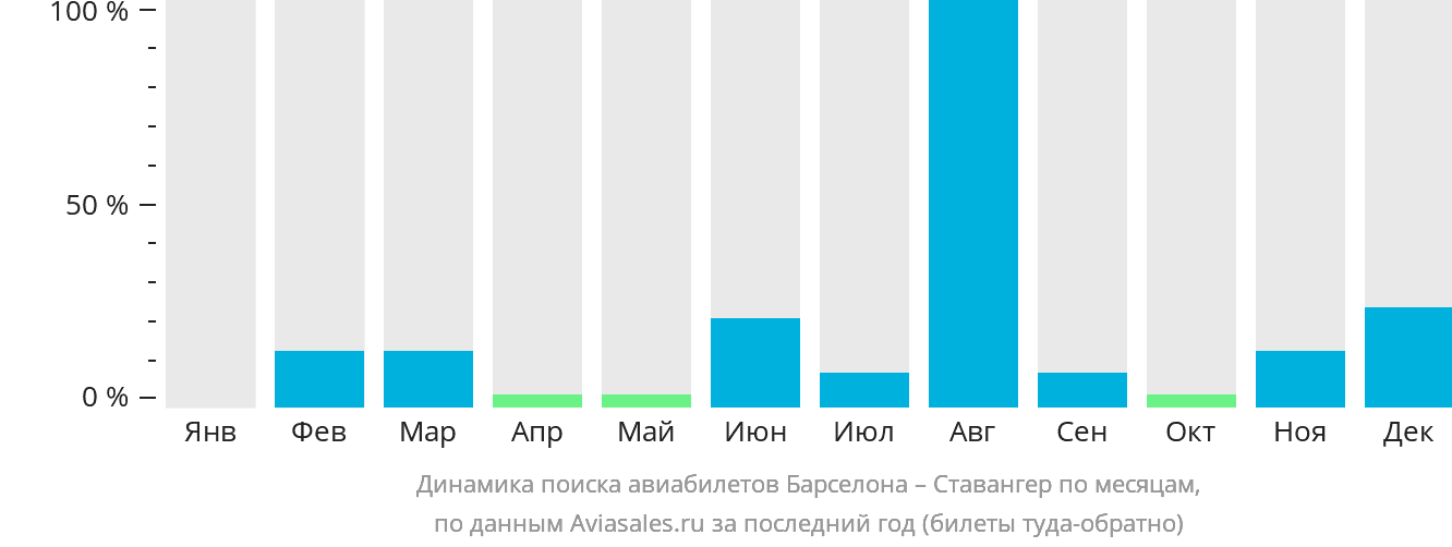 Динамика поиска авиабилетов из Барселоны в Ставангер по месяцам