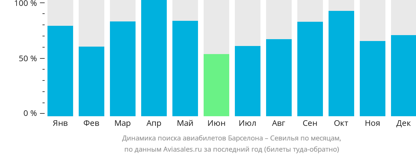 Динамика поиска авиабилетов из Барселоны в Севилью по месяцам