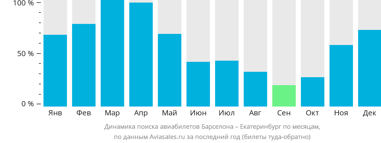 Динамика поиска авиабилетов из Барселоны в Екатеринбург по месяцам