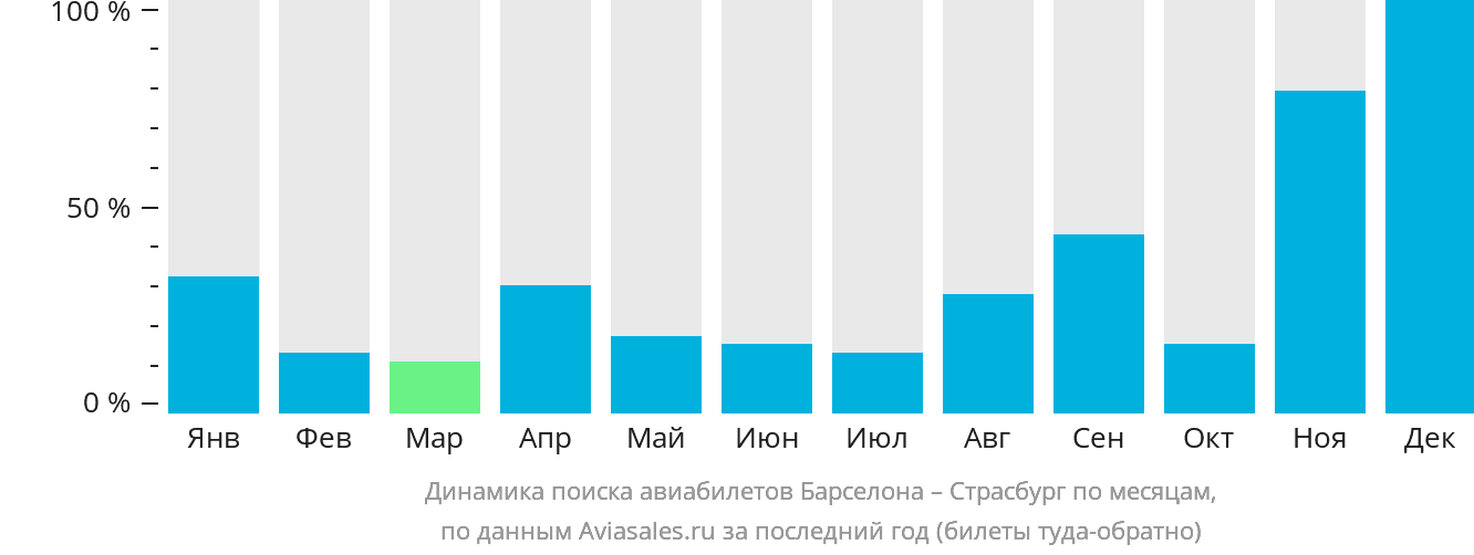 Динамика поиска авиабилетов из Барселоны в Страсбург по месяцам