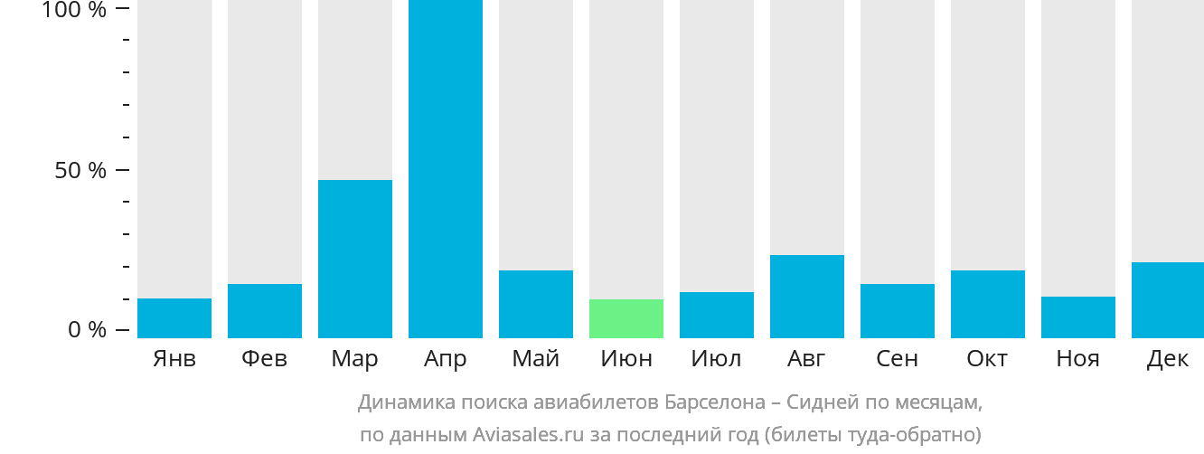 Динамика поиска авиабилетов из Барселоны в Сидней по месяцам