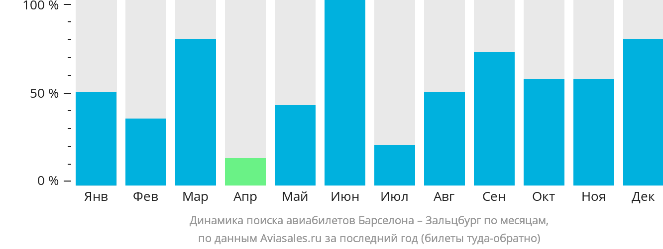 Динамика поиска авиабилетов из Барселоны в Зальцбург по месяцам