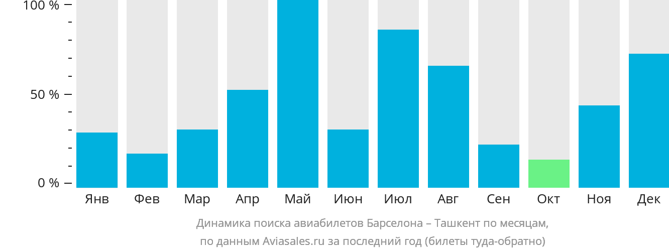 Динамика поиска авиабилетов из Барселоны в Ташкент по месяцам