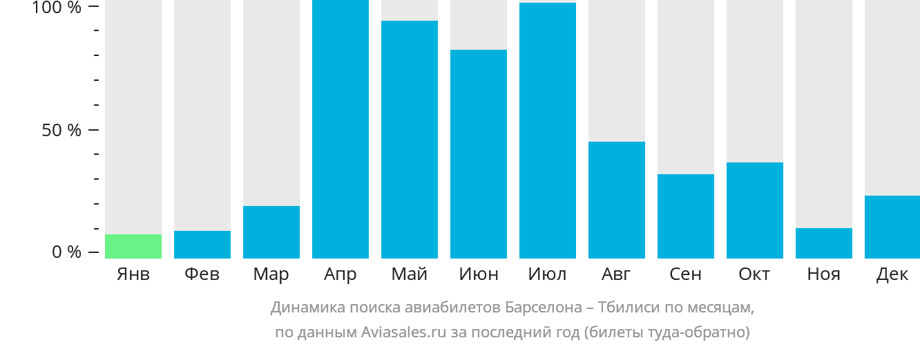 Динамика поиска авиабилетов из Барселоны в Тбилиси по месяцам