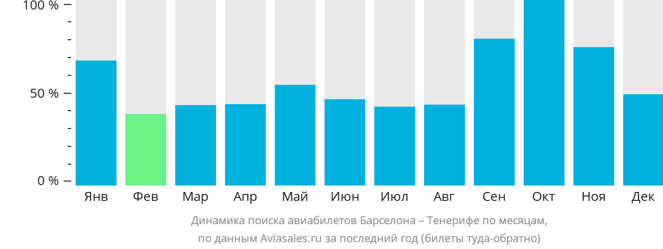 Динамика поиска авиабилетов из Барселоны на Тенерифе по месяцам