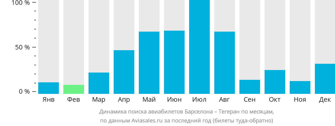 Динамика поиска авиабилетов из Барселоны в Тегеран по месяцам