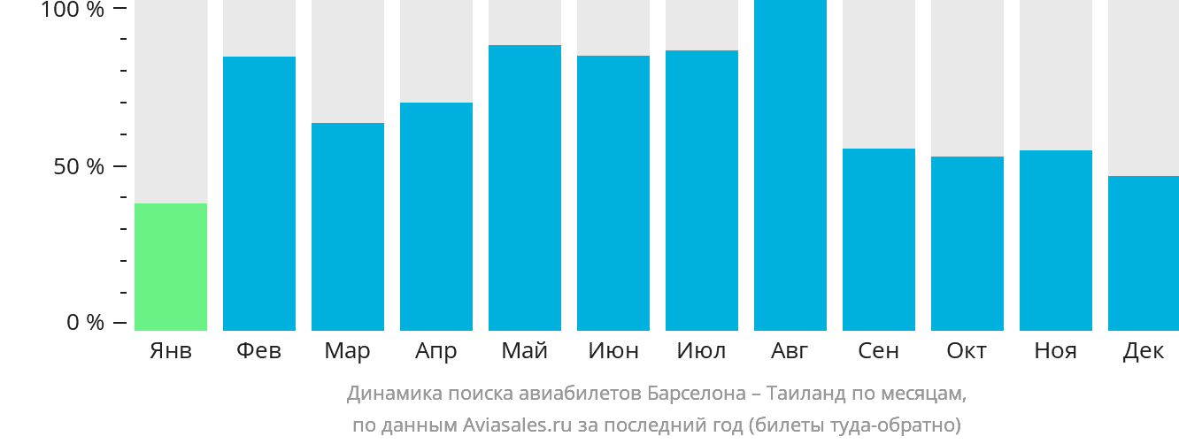Динамика поиска авиабилетов из Барселоны в Таиланд по месяцам