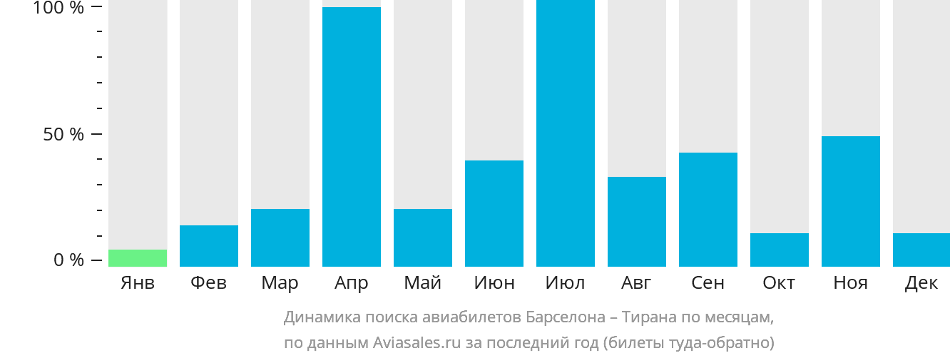 Динамика поиска авиабилетов из Барселоны в Тирану по месяцам