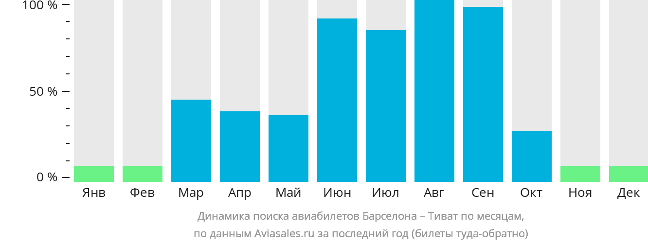 Динамика поиска авиабилетов из Барселоны в Тиват по месяцам