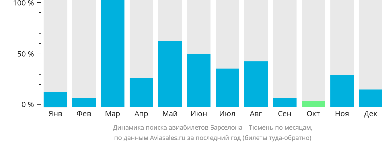 Динамика поиска авиабилетов из Барселоны в Тюмень по месяцам