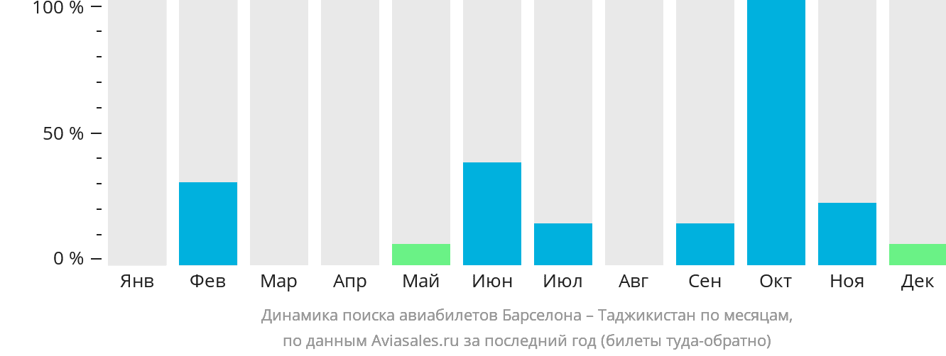 Динамика поиска авиабилетов из Барселоны в Таджикистан по месяцам