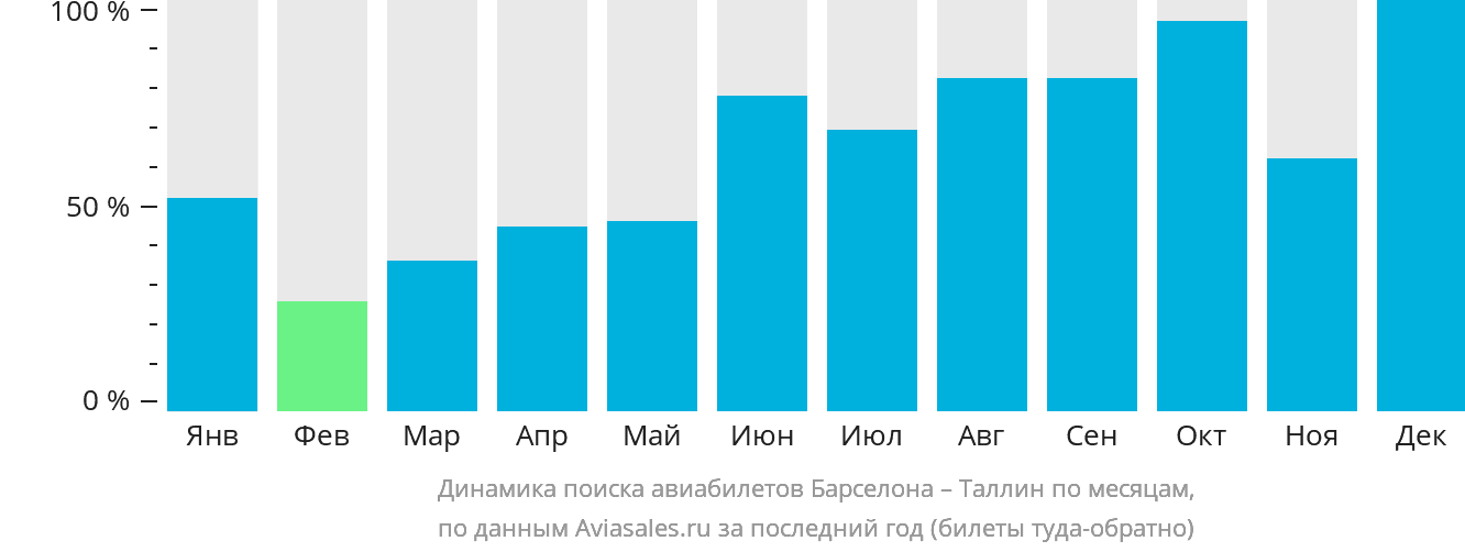Динамика поиска авиабилетов из Барселоны в Таллин по месяцам