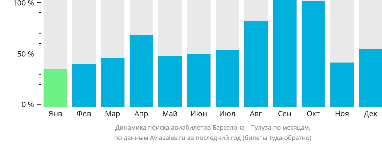 Динамика поиска авиабилетов из Барселоны в Тулузу по месяцам
