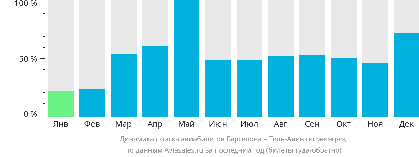 Динамика поиска авиабилетов из Барселоны в Тель-Авив по месяцам