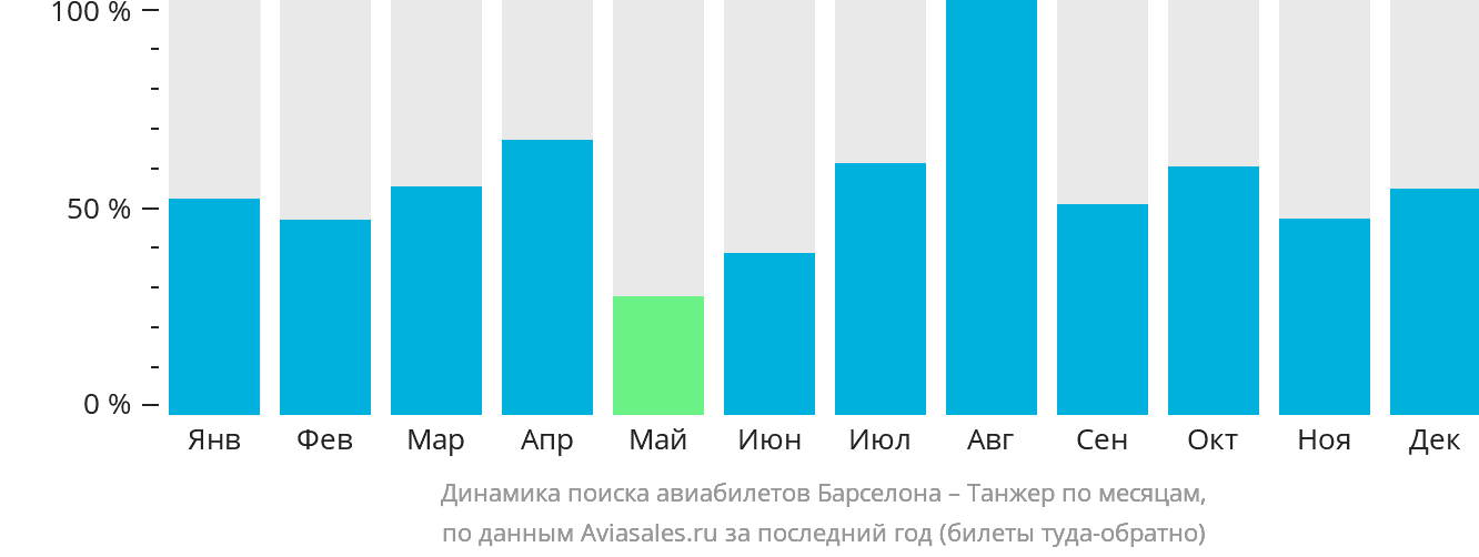 Динамика поиска авиабилетов из Барселоны в Танжер по месяцам