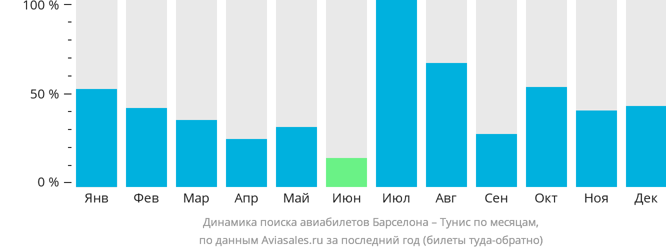 Динамика поиска авиабилетов из Барселоны в Тунис по месяцам
