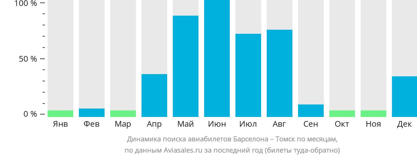 Динамика поиска авиабилетов из Барселоны в Томск по месяцам