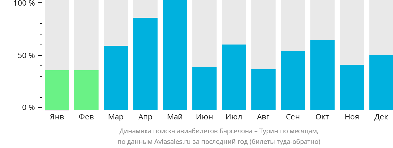 Динамика поиска авиабилетов из Барселоны в Турин по месяцам