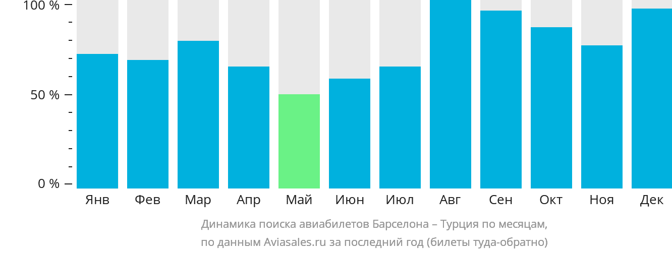 Динамика поиска авиабилетов из Барселоны в Турцию по месяцам