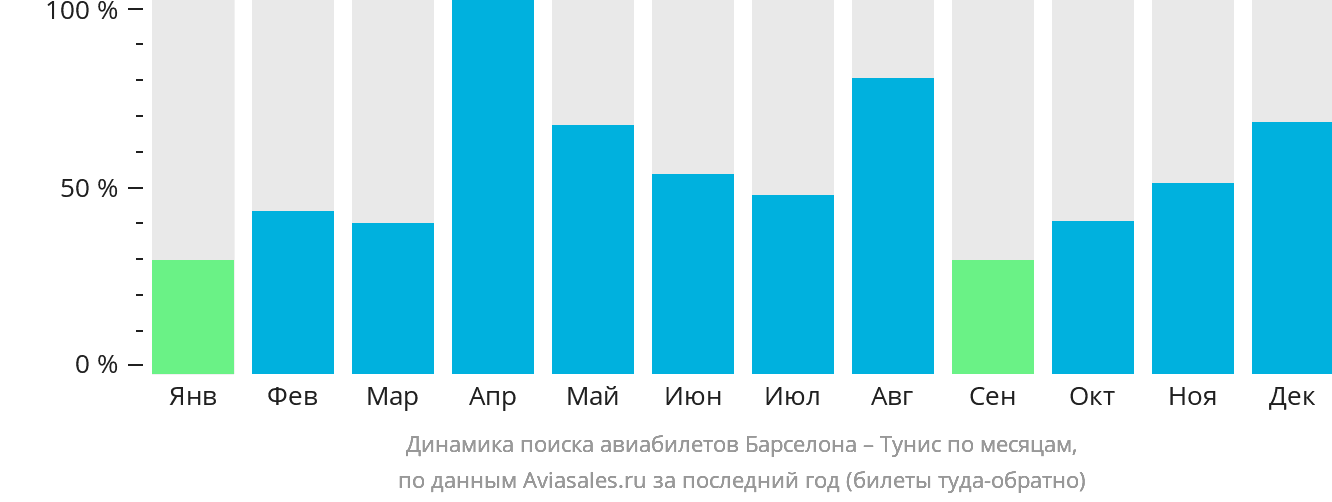 Динамика поиска авиабилетов из Барселоны в Тунис по месяцам